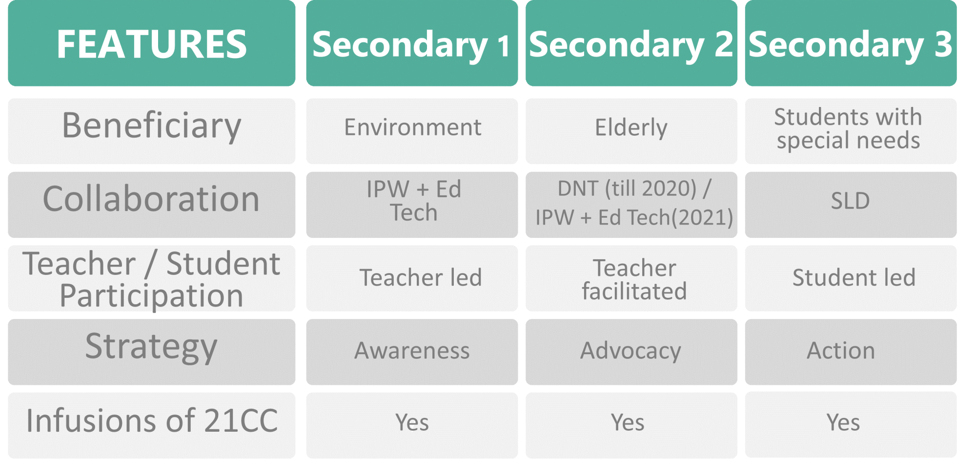 A table comparing the CCE programmes for the Sec 1, 2, and 3 cohorts.